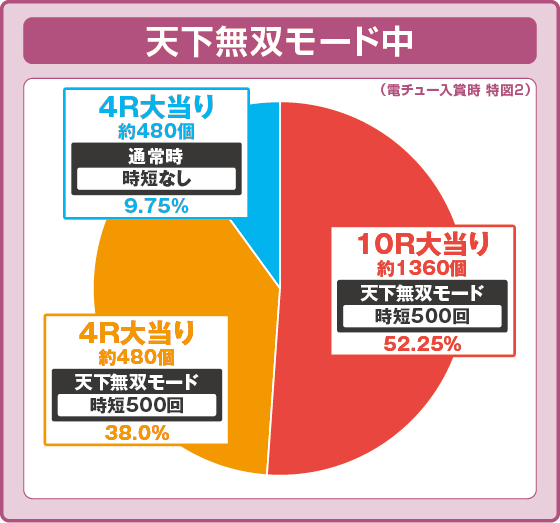 P義風堂々‼～兼続と慶次～3 199ver.の振り分け円グラフ