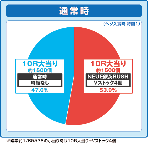 P銀河英雄伝説 Die Neue Theseの振り分け円グラフ