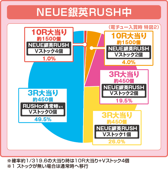 P銀河英雄伝説 Die Neue Theseの振り分け円グラフ