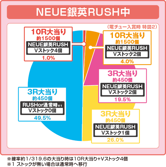 P銀河英雄伝説 Die Neue Theseの振り分け円グラフ