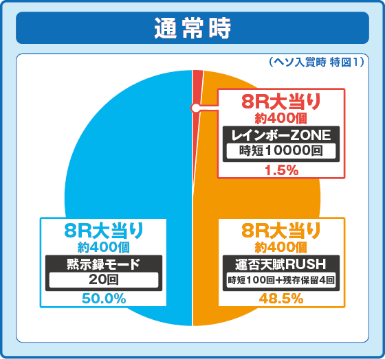 P弾球黙示録カイジ沼5 ざわっ…79Ver.の振り分け円グラフ