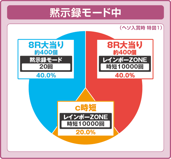 P弾球黙示録カイジ沼5 ざわっ…79Ver.の振り分け円グラフ