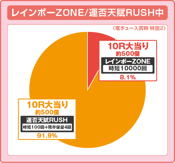 P弾球黙示録カイジ沼5 ざわっ…79Ver.の振り分け円グラフ