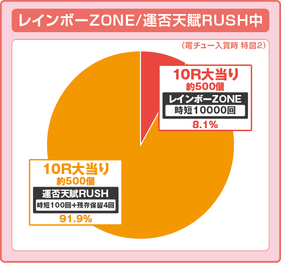 P弾球黙示録カイジ沼5 ざわっ…79Ver.の振り分け円グラフ