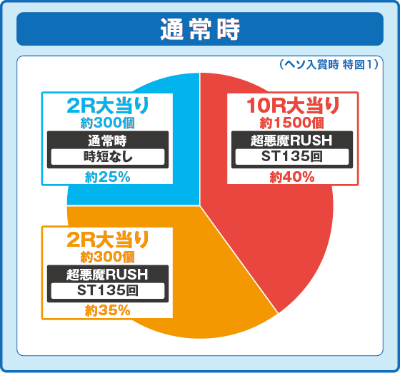 Pフィーバーからくりサーカス2 運命ver.の振り分け円グラフ