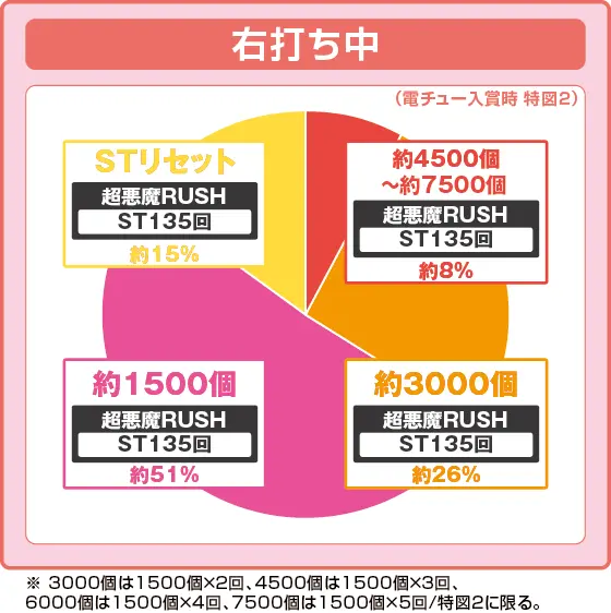 Pフィーバーからくりサーカス2 運命ver.の振り分け円グラフ