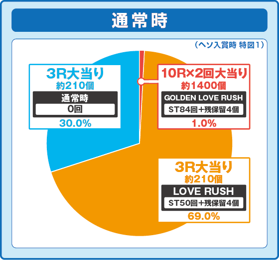 Pラブ嬢 ～極嬢のハーレム体験～ 129ver.の振り分け円グラフ