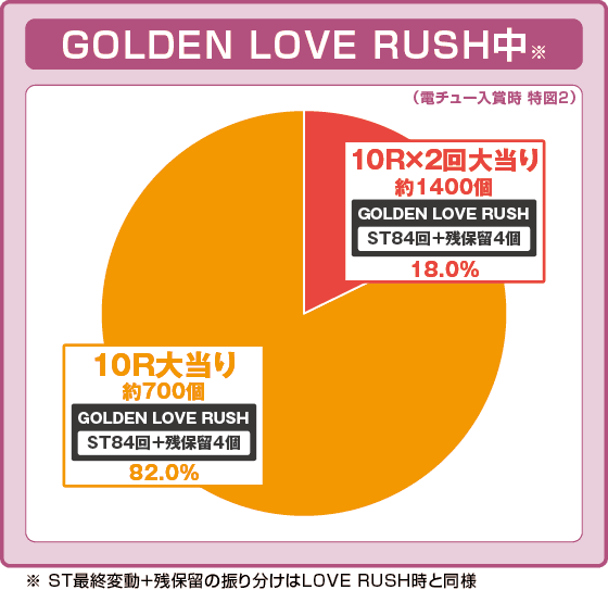 Pラブ嬢 ～極嬢のハーレム体験～ 129ver.の振り分け円グラフ