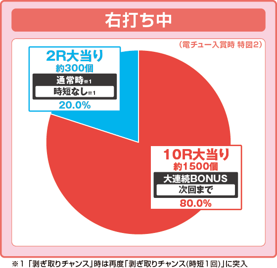 Pモンスターハンターライズの振り分け円グラフ