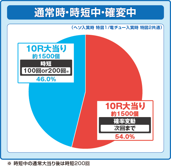 P大海物語5スペシャルの振り分け円グラフ