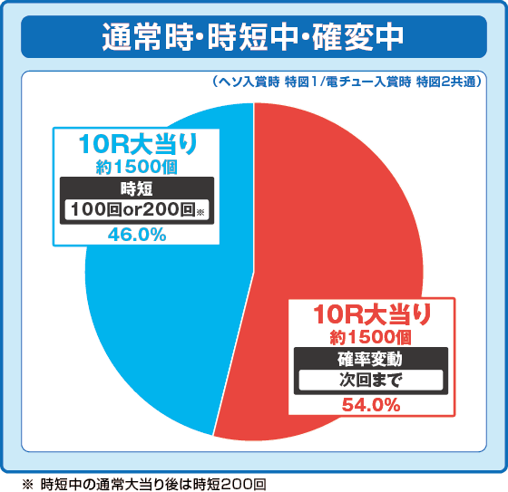 P大海物語5スペシャルの振り分け円グラフ