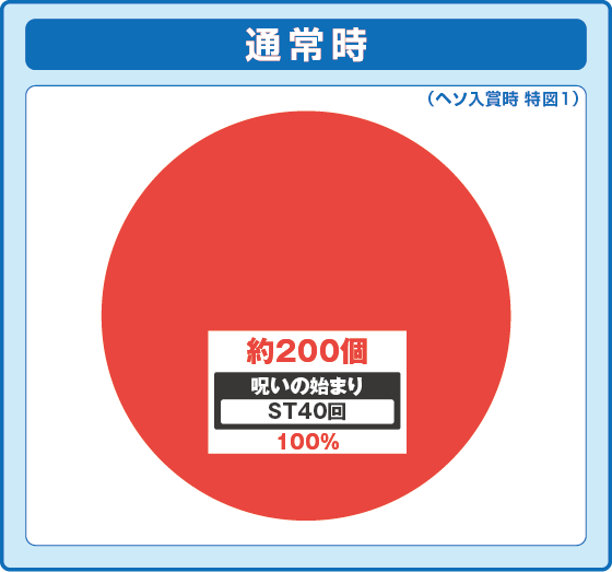 Pリング 呪いの7日間3 甘デジver.の振り分け円グラフ