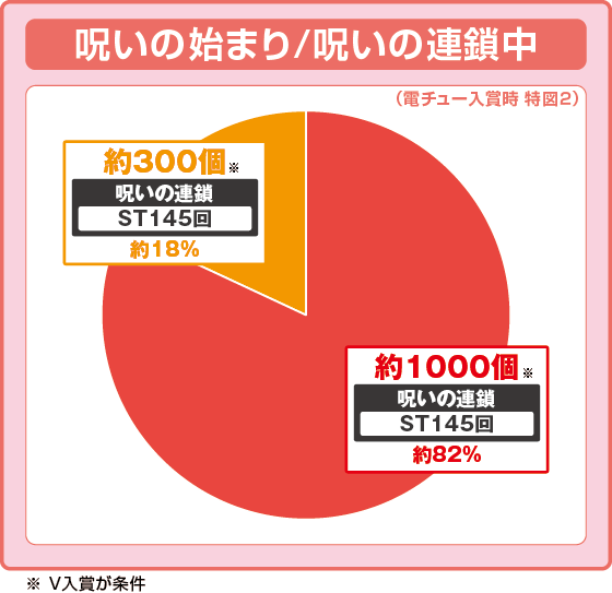 Pリング 呪いの7日間3 甘デジver.の振り分け円グラフ