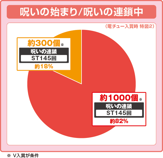Pリング 呪いの7日間3 甘デジver.の振り分け円グラフ