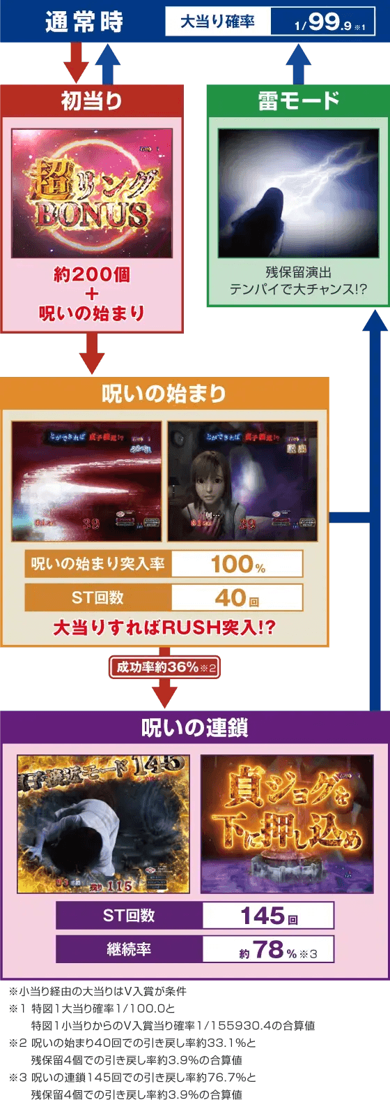 Pリング 呪いの7日間3 甘デジver.のスペック