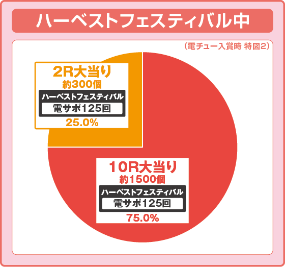 P転生したらスライムだった件の振り分け円グラフ