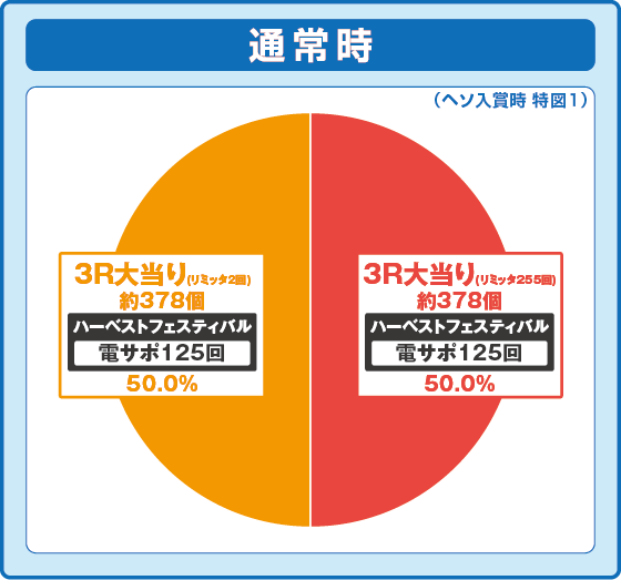 P転生したらスライムだった件の振り分け円グラフ