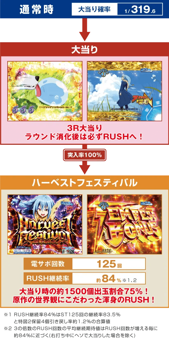 P転生したらスライムだった件のスペック