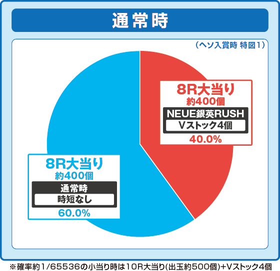 PA銀河英雄伝説 Die Neue Theseの振り分け円グラフ