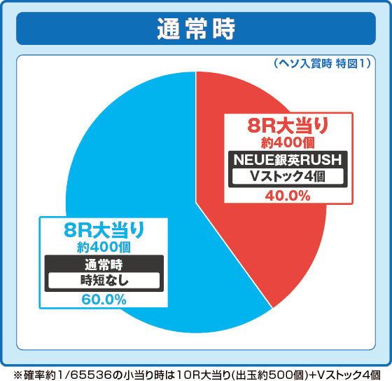 PA銀河英雄伝説 Die Neue Theseの振り分け円グラフ