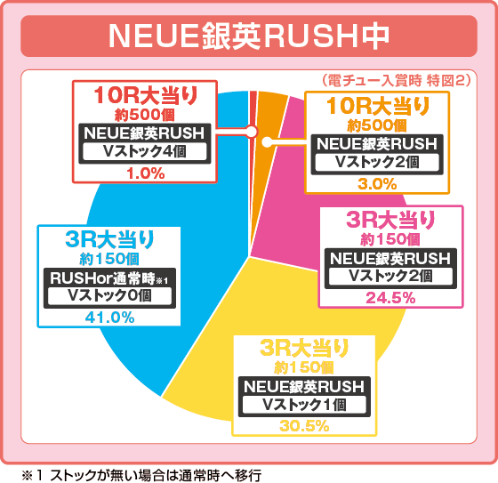 PA銀河英雄伝説 Die Neue Theseの振り分け円グラフ