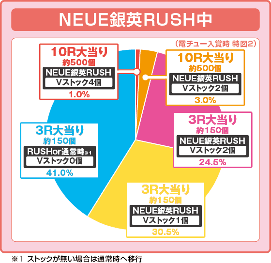 PA銀河英雄伝説 Die Neue Theseの振り分け円グラフ