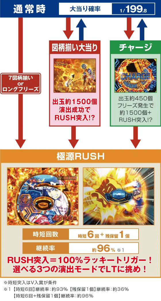 e大工の源さん超韋駄天2 フルスイングLTのスペック