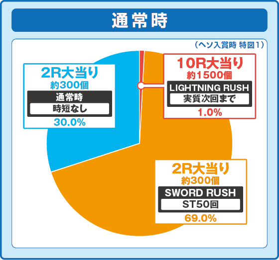 eソードアート・オンライン 閃光の軌跡の振り分け円グラフ