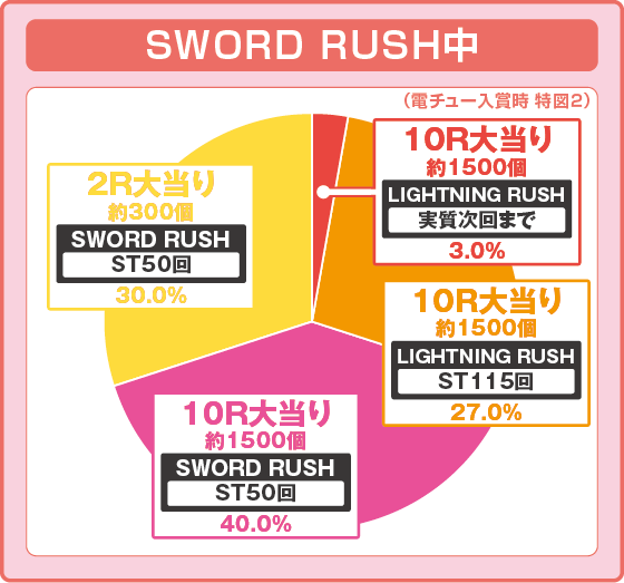 eソードアート・オンライン 閃光の軌跡の振り分け円グラフ