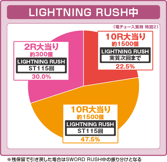 eソードアート・オンライン 閃光の軌跡の振り分け円グラフ