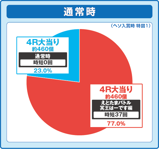 Pえとたま2 神祭の振り分け円グラフ