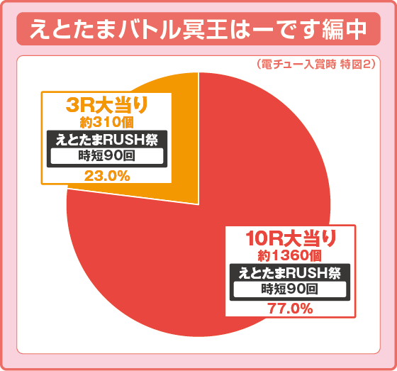 Pえとたま2 神祭の振り分け円グラフ