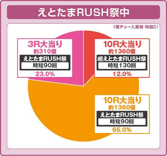 Pえとたま2 神祭の振り分け円グラフ