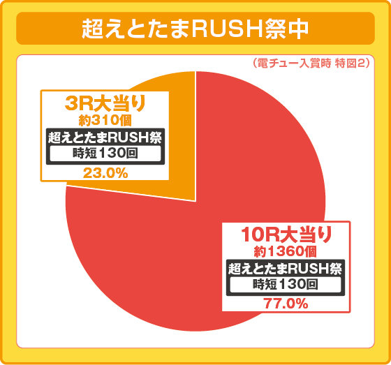 Pえとたま2 神祭の振り分け円グラフ