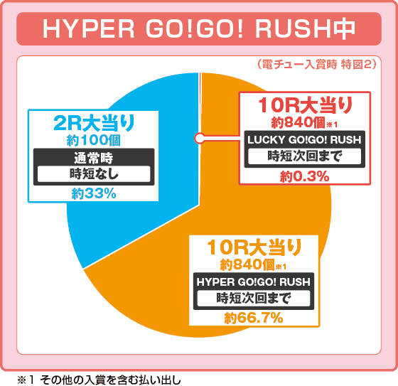 P GO!GO!郷 豪遊の5の振り分け円グラフ