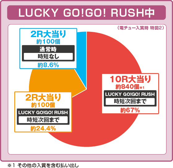 P GO!GO!郷 豪遊の5の振り分け円グラフ
