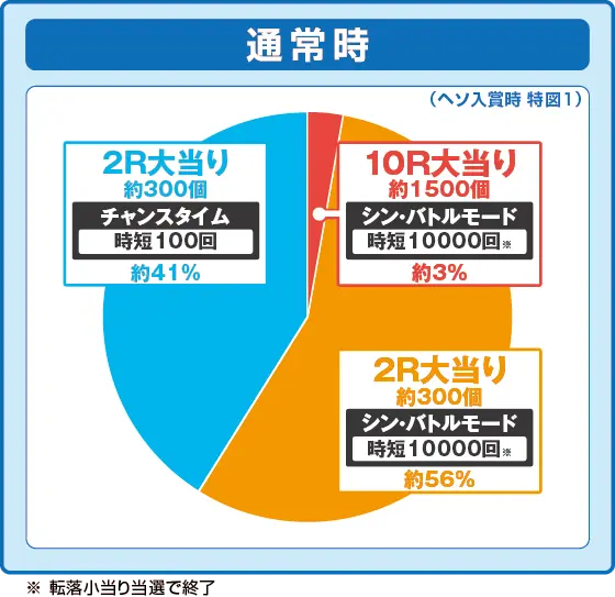 P ゴジラ対エヴァンゲリオン セカンドインパクトGの振り分け円グラフ