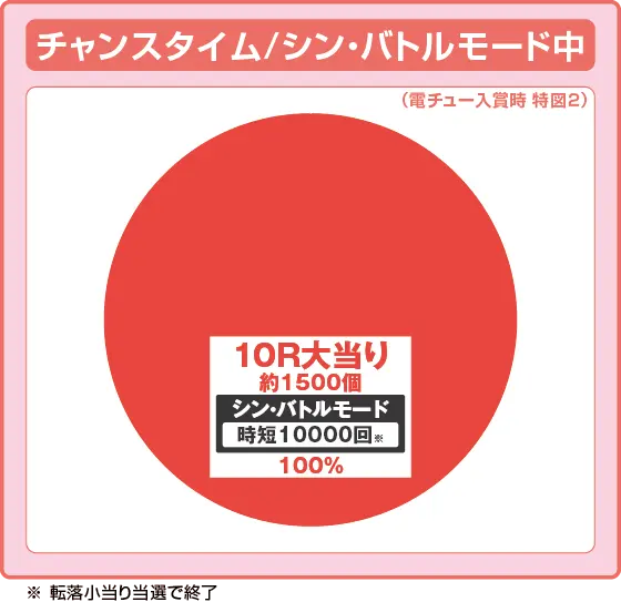 P ゴジラ対エヴァンゲリオン セカンドインパクトGの振り分け円グラフ