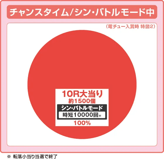 P ゴジラ対エヴァンゲリオン セカンドインパクトGの振り分け円グラフ