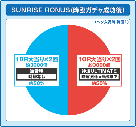 Pにゃんこ大戦争 多様性のネコの振り分け円グラフ