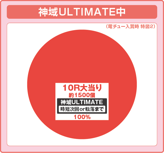 Pにゃんこ大戦争 多様性のネコの振り分け円グラフ