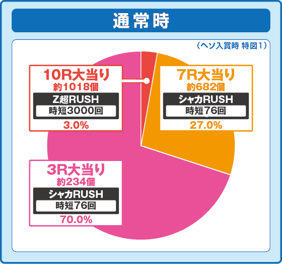 PシャカラッシュZの振り分け円グラフ