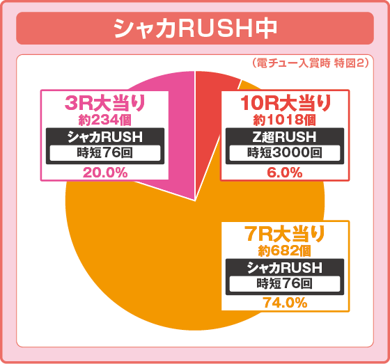 PシャカラッシュZの振り分け円グラフ