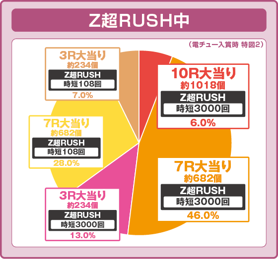 PシャカラッシュZの振り分け円グラフ