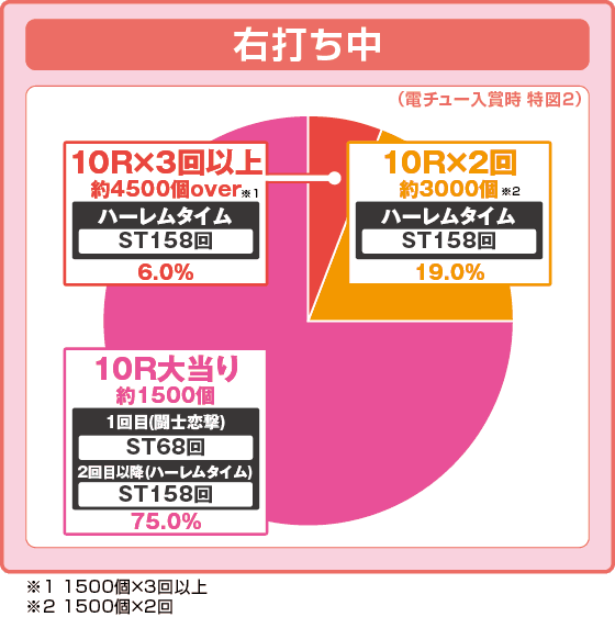 P真・一騎当千～桃園の誓い～199LTver.の振り分け円グラフ