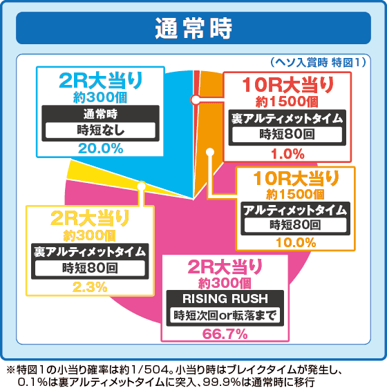 P盾の勇者の成り上がりの振り分け円グラフ