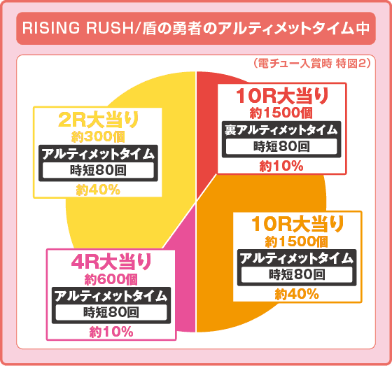P盾の勇者の成り上がりの振り分け円グラフ