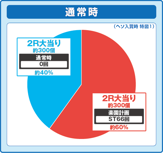 P ToLOVEるダークネス 199ver.の振り分け円グラフ