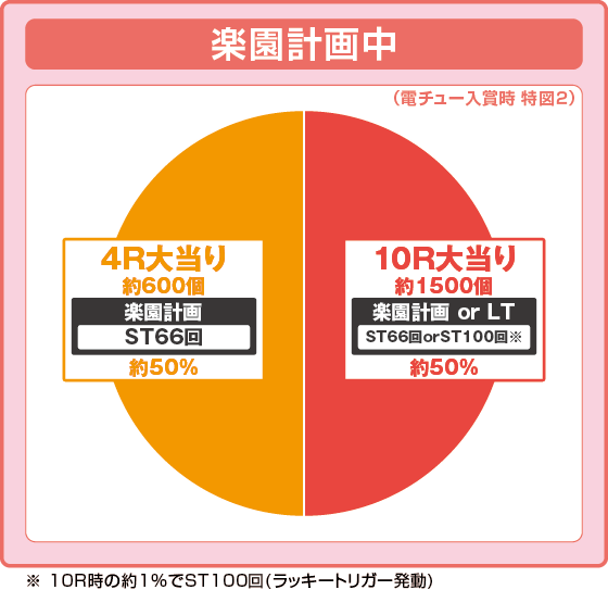 P ToLOVEるダークネス 199ver.の振り分け円グラフ