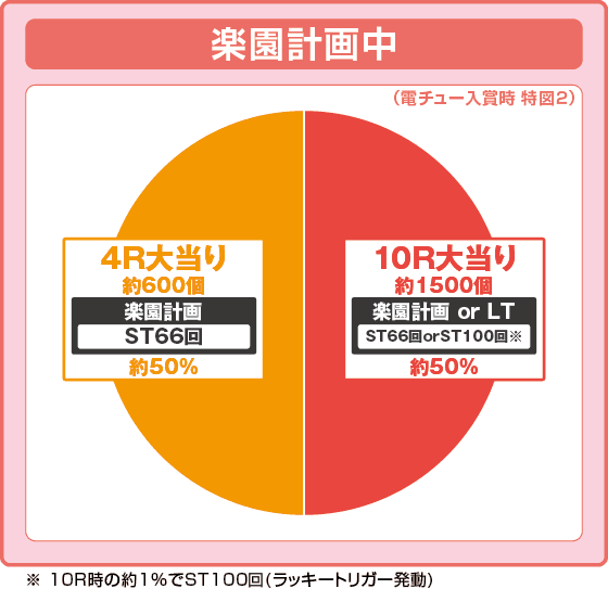 P ToLOVEるダークネス 199ver.の振り分け円グラフ